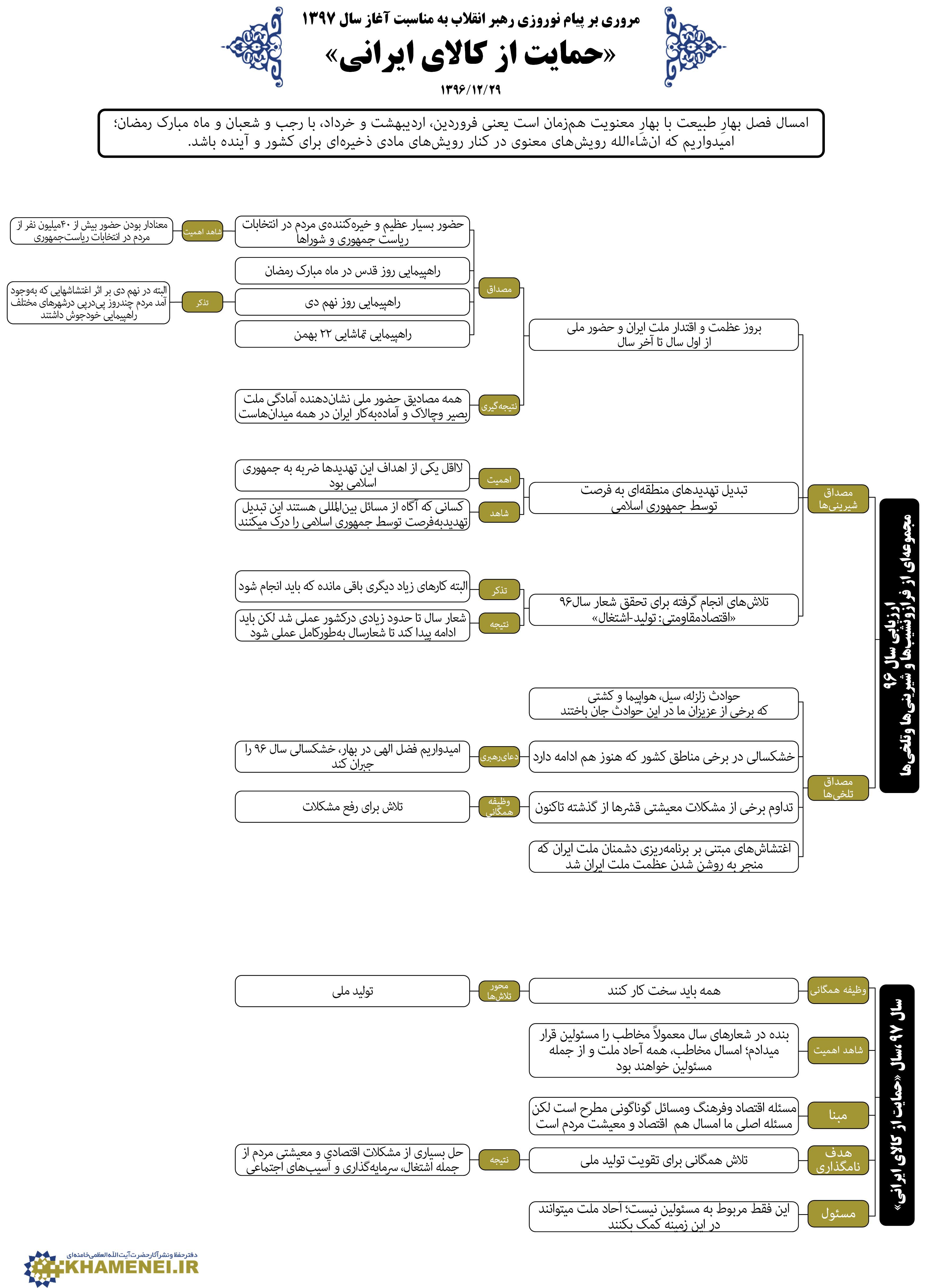 مروری بر پیام نوروزی رهبر معظم انقلاب به مناسبت سال ۱۳۹۷