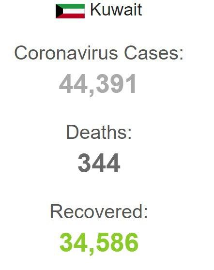 کویت از نظر شیوع کرونا در رده سی و دوم جهان قرار دارد