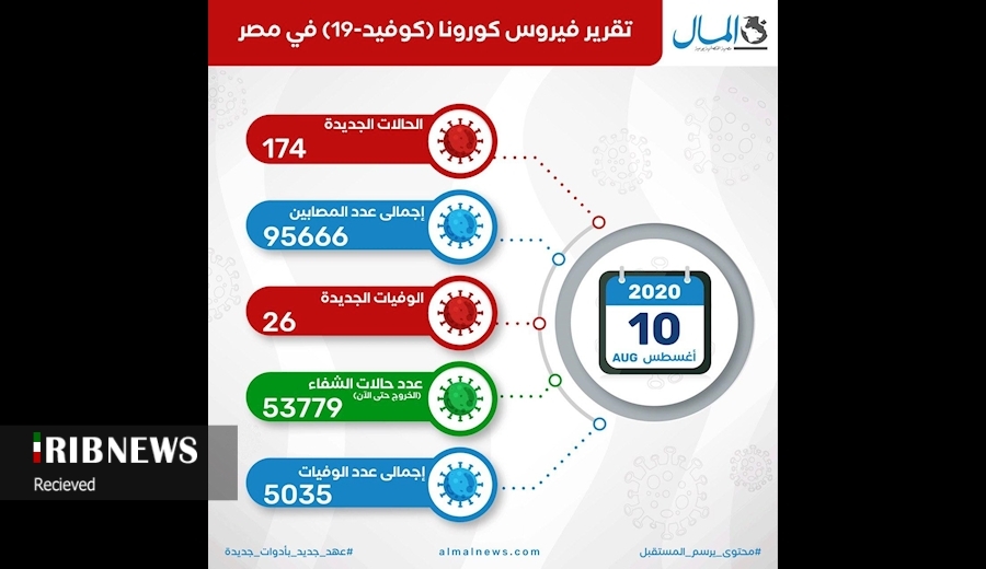 افزایش مجدد آمار ابتلا به کرونا در مصر