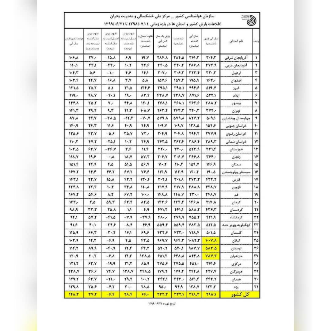 بارش ۴۳۲ و ۲ دهم میلیمتر باران در فارس