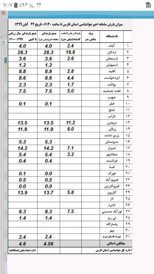 اعلام میزان بارش باران در فارس