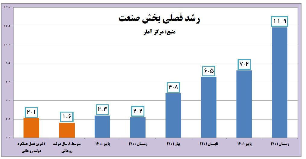 بخش صنعت روندی رو به افزایش یا کاهش