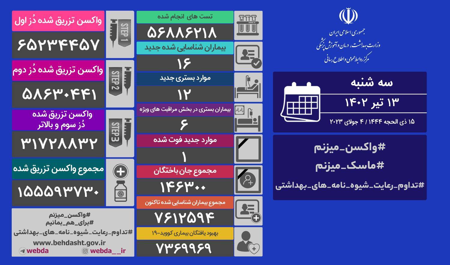 فوت ۱ نفر و شناسایی ۱۶ مبتلای جدید کرونایی در کشور