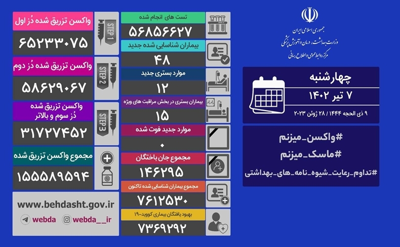 ثبت روز بدون فوتی کرونا در کشور