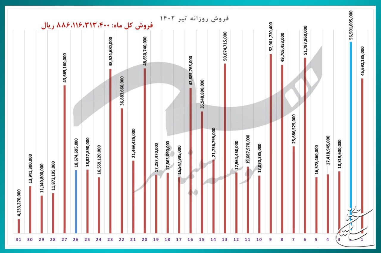 فروش سینماها در تیر ‌ماه از ۸۰ میلیارد تومان گذشت