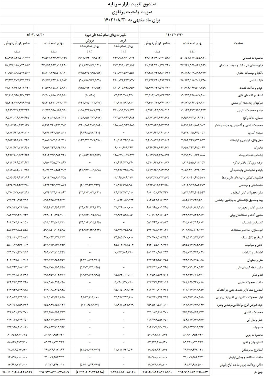 سبد سهام صندوق تثبیت بازار سرمایه منتشر شد