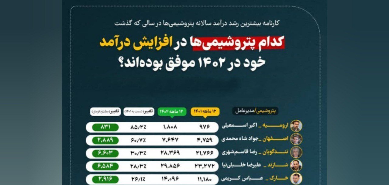 پتروشیمی ارومیه صدر نشین جدول افزایش درآمد سالانه در صنعت پتروشیمی پتروشیمی ارومیه صدر نشین جدول افزایش درآمد سالانه در صنعت پتروشیمی