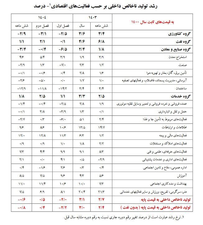 رشد ۱.۱ درصدی تولید و صادرات نفت در نیمه نخست سال ۱۴۰۴