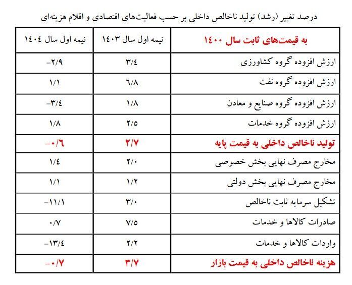 رشد ۱.۱ درصدی تولید و صادرات نفت در نیمه نخست سال ۱۴۰۴
