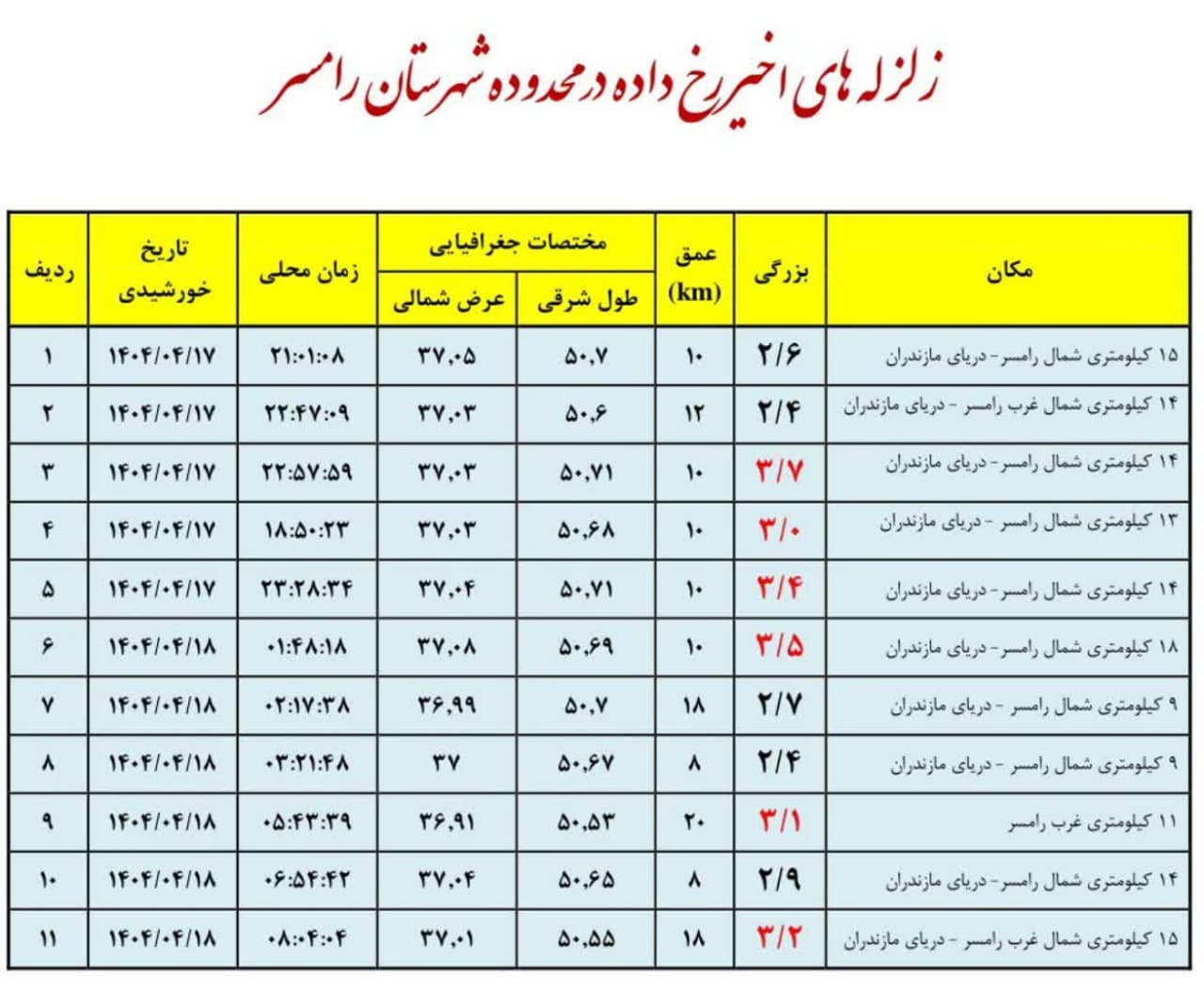 جزئیات بیشتر از زمین لرزه‌های رامسر