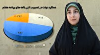 اصلیترین برنامه دولت چهاردهم بعد از یک سال به کجا رسید؟