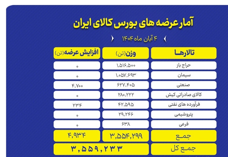 عرضه ۳.۵ میلیون تن محصول در تالارهای مختلف بورس کالا عرضه ۳.۵ میلیون تن محصول در تالارهای مختلف بورس کالا